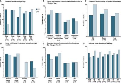 Combining methylated SDC2 test in stool DNA, fecal immunochemical test, and tumor markers improves early detection of colorectal neoplasms